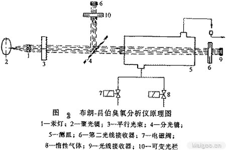 碘量法測臭氧濃度的方法(1)