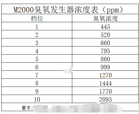 M2000高精度10擋可調臭氧發(fā)生器