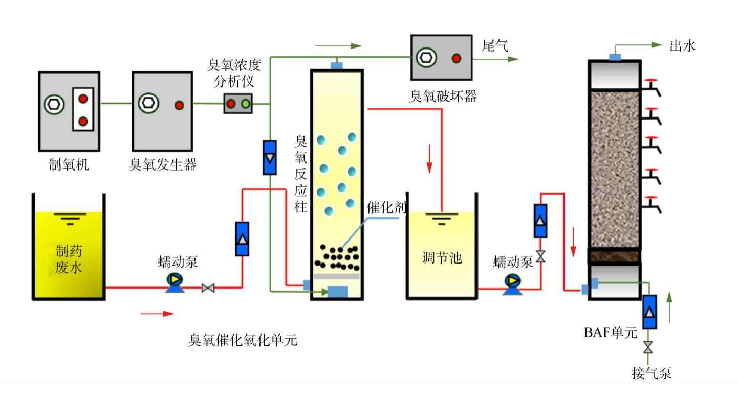 臭氧處理廢水的優(yōu)點與局限(1)